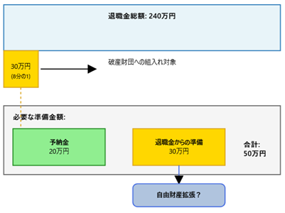 退職金と自己破産